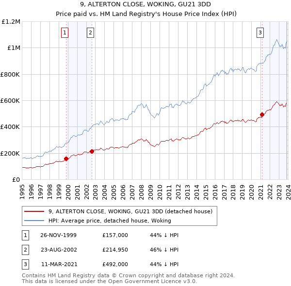 9, ALTERTON CLOSE, WOKING, GU21 3DD: Price paid vs HM Land Registry's House Price Index