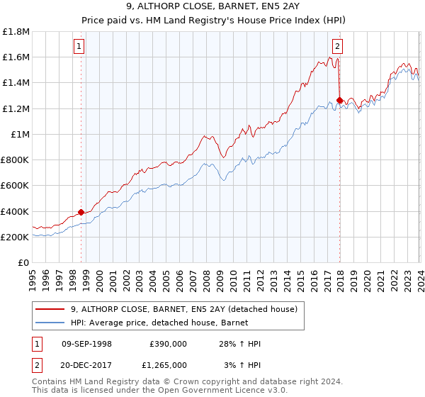 9, ALTHORP CLOSE, BARNET, EN5 2AY: Price paid vs HM Land Registry's House Price Index