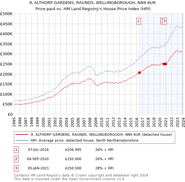 9, ALTHORP GARDENS, RAUNDS, WELLINGBOROUGH, NN9 6UR: Price paid vs HM Land Registry's House Price Index