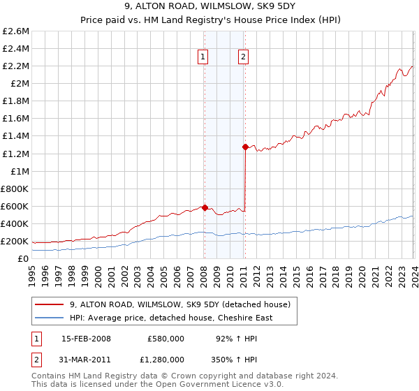 9, ALTON ROAD, WILMSLOW, SK9 5DY: Price paid vs HM Land Registry's House Price Index