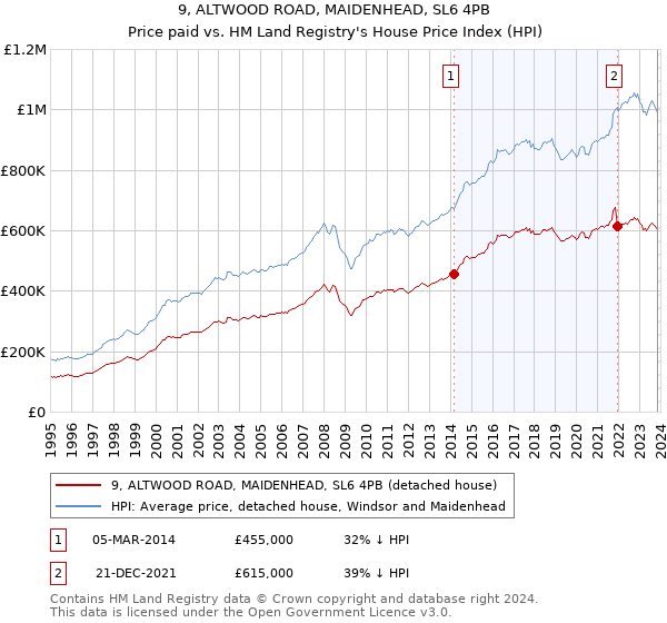 9, ALTWOOD ROAD, MAIDENHEAD, SL6 4PB: Price paid vs HM Land Registry's House Price Index