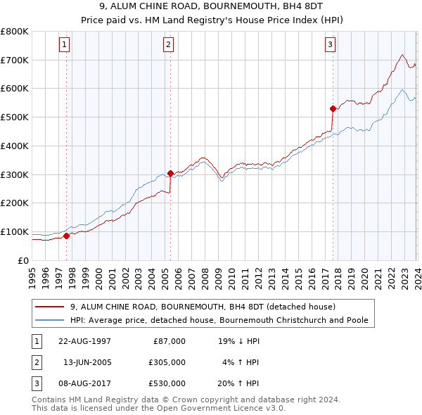 9, ALUM CHINE ROAD, BOURNEMOUTH, BH4 8DT: Price paid vs HM Land Registry's House Price Index