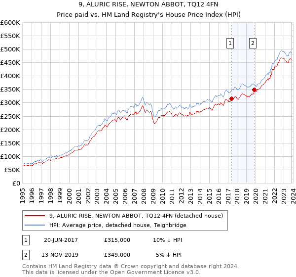9, ALURIC RISE, NEWTON ABBOT, TQ12 4FN: Price paid vs HM Land Registry's House Price Index