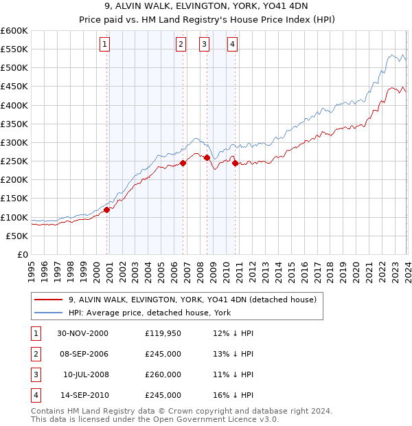 9, ALVIN WALK, ELVINGTON, YORK, YO41 4DN: Price paid vs HM Land Registry's House Price Index