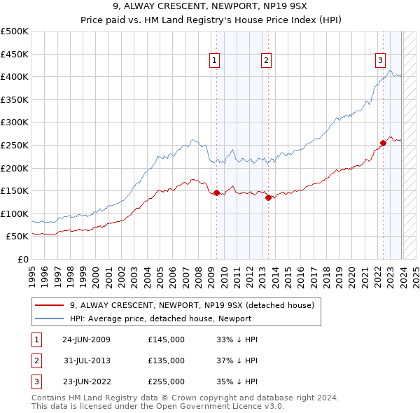 9, ALWAY CRESCENT, NEWPORT, NP19 9SX: Price paid vs HM Land Registry's House Price Index