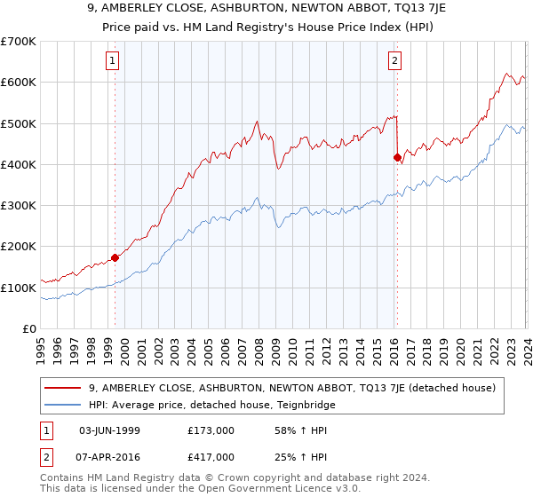 9, AMBERLEY CLOSE, ASHBURTON, NEWTON ABBOT, TQ13 7JE: Price paid vs HM Land Registry's House Price Index