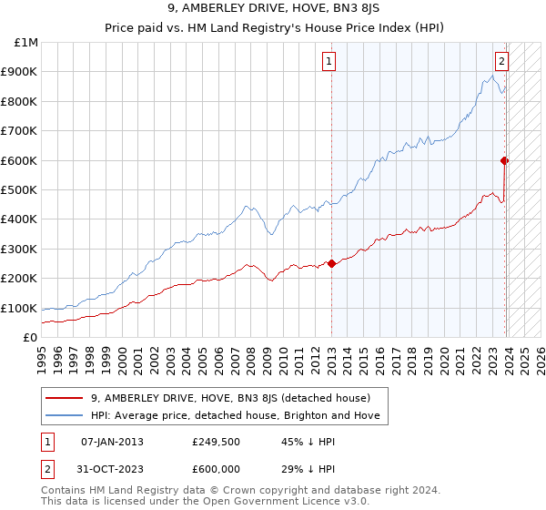 9, AMBERLEY DRIVE, HOVE, BN3 8JS: Price paid vs HM Land Registry's House Price Index