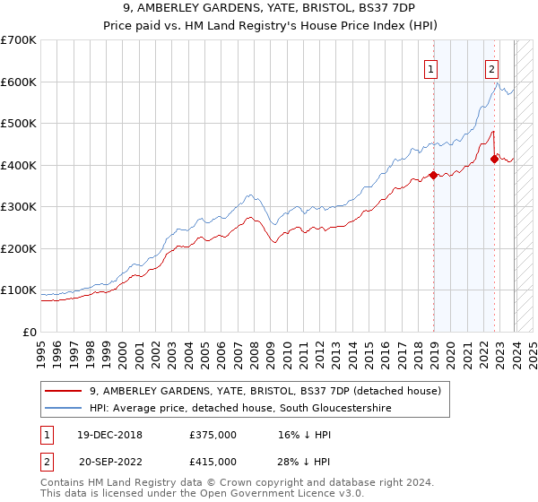 9, AMBERLEY GARDENS, YATE, BRISTOL, BS37 7DP: Price paid vs HM Land Registry's House Price Index