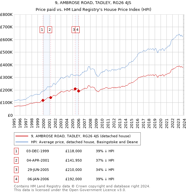 9, AMBROSE ROAD, TADLEY, RG26 4JS: Price paid vs HM Land Registry's House Price Index