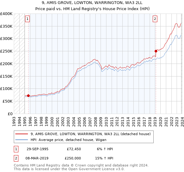 9, AMIS GROVE, LOWTON, WARRINGTON, WA3 2LL: Price paid vs HM Land Registry's House Price Index