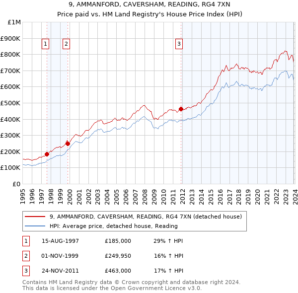 9, AMMANFORD, CAVERSHAM, READING, RG4 7XN: Price paid vs HM Land Registry's House Price Index