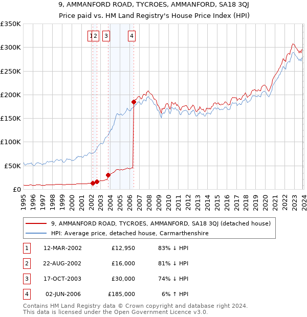 9, AMMANFORD ROAD, TYCROES, AMMANFORD, SA18 3QJ: Price paid vs HM Land Registry's House Price Index