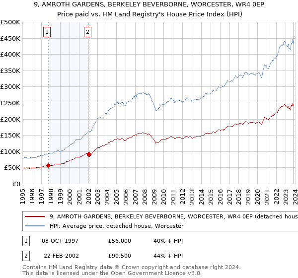 9, AMROTH GARDENS, BERKELEY BEVERBORNE, WORCESTER, WR4 0EP: Price paid vs HM Land Registry's House Price Index