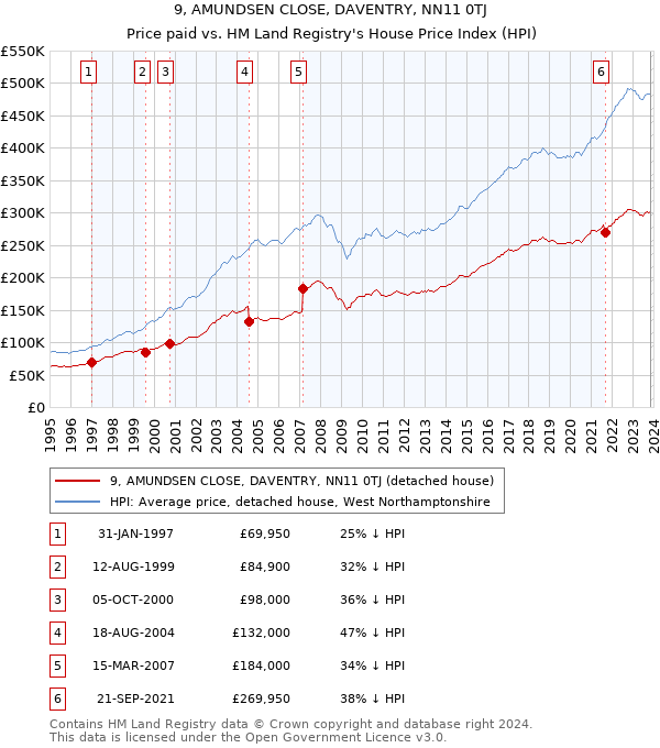 9, AMUNDSEN CLOSE, DAVENTRY, NN11 0TJ: Price paid vs HM Land Registry's House Price Index
