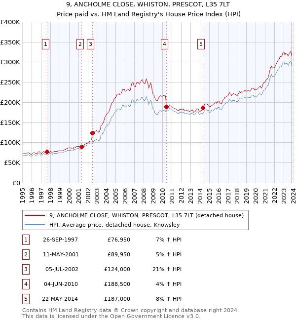 9, ANCHOLME CLOSE, WHISTON, PRESCOT, L35 7LT: Price paid vs HM Land Registry's House Price Index