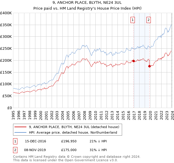 9, ANCHOR PLACE, BLYTH, NE24 3UL: Price paid vs HM Land Registry's House Price Index