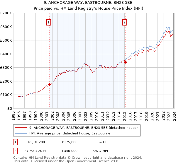 9, ANCHORAGE WAY, EASTBOURNE, BN23 5BE: Price paid vs HM Land Registry's House Price Index