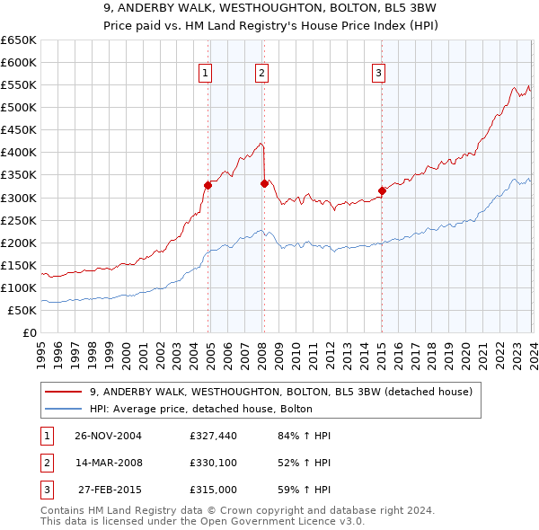 9, ANDERBY WALK, WESTHOUGHTON, BOLTON, BL5 3BW: Price paid vs HM Land Registry's House Price Index