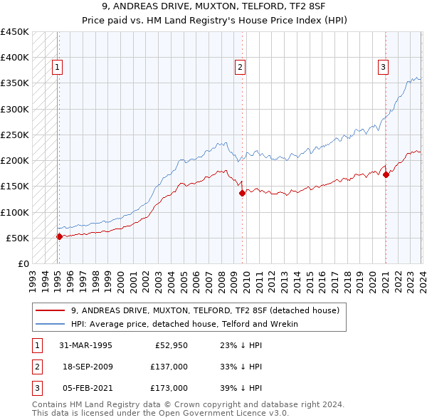 9, ANDREAS DRIVE, MUXTON, TELFORD, TF2 8SF: Price paid vs HM Land Registry's House Price Index