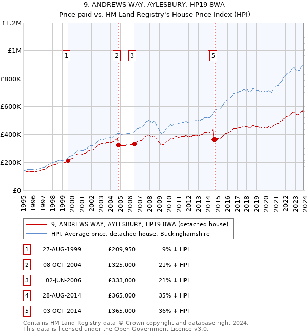 9, ANDREWS WAY, AYLESBURY, HP19 8WA: Price paid vs HM Land Registry's House Price Index