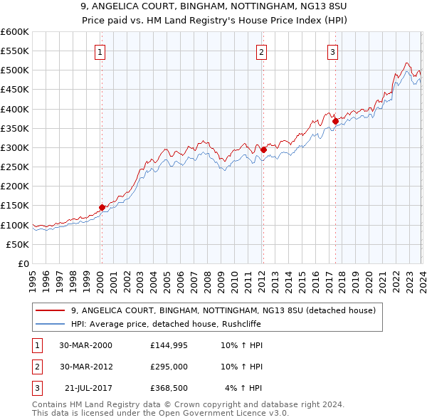 9, ANGELICA COURT, BINGHAM, NOTTINGHAM, NG13 8SU: Price paid vs HM Land Registry's House Price Index