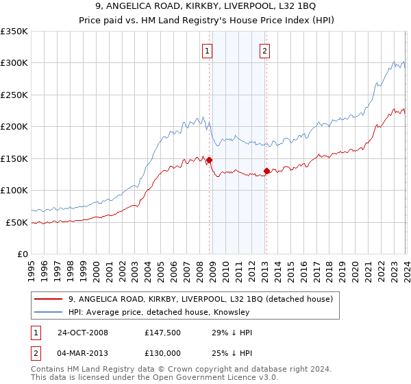 9, ANGELICA ROAD, KIRKBY, LIVERPOOL, L32 1BQ: Price paid vs HM Land Registry's House Price Index