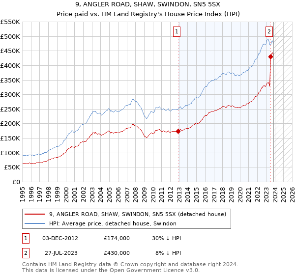 9, ANGLER ROAD, SHAW, SWINDON, SN5 5SX: Price paid vs HM Land Registry's House Price Index