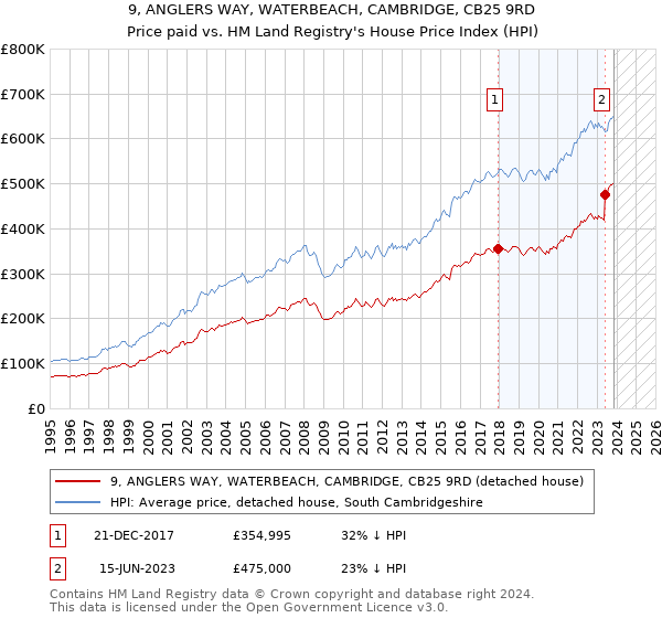 9, ANGLERS WAY, WATERBEACH, CAMBRIDGE, CB25 9RD: Price paid vs HM Land Registry's House Price Index