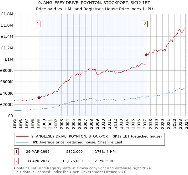 9, ANGLESEY DRIVE, POYNTON, STOCKPORT, SK12 1BT: Price paid vs HM Land Registry's House Price Index