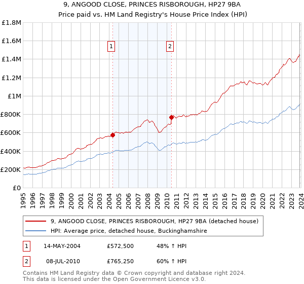 9, ANGOOD CLOSE, PRINCES RISBOROUGH, HP27 9BA: Price paid vs HM Land Registry's House Price Index