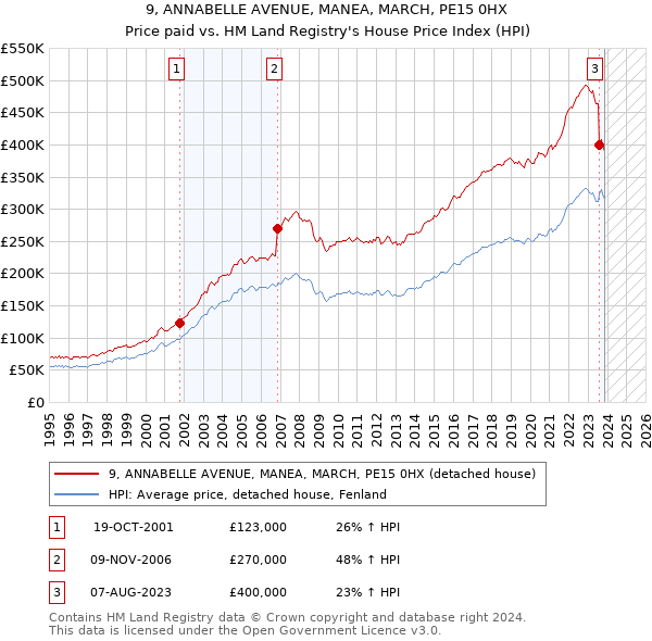 9, ANNABELLE AVENUE, MANEA, MARCH, PE15 0HX: Price paid vs HM Land Registry's House Price Index