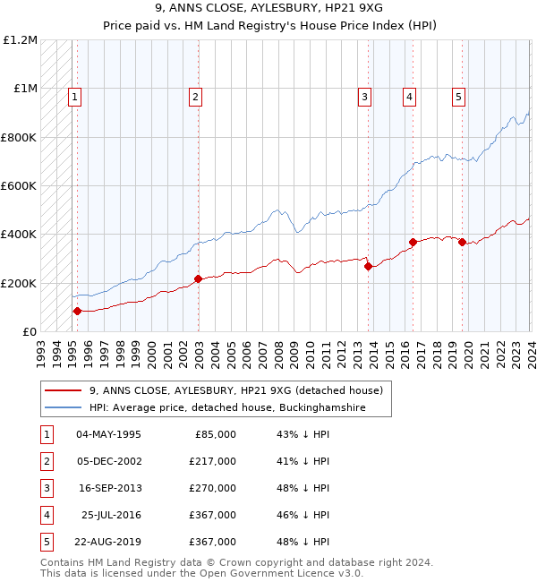 9, ANNS CLOSE, AYLESBURY, HP21 9XG: Price paid vs HM Land Registry's House Price Index