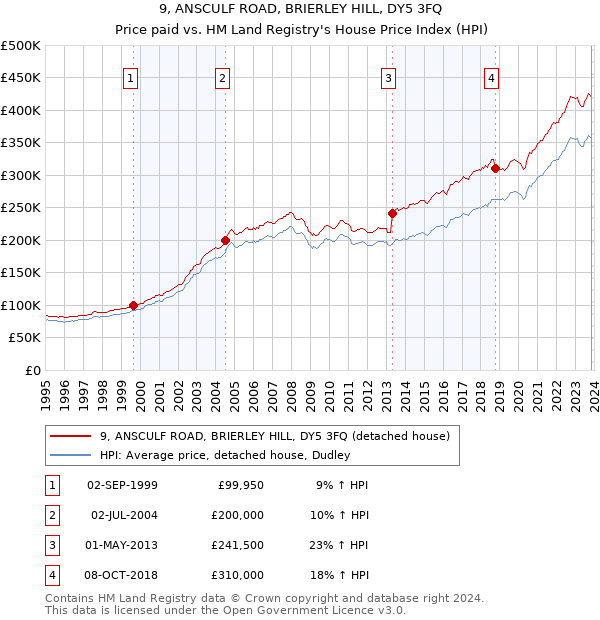 9, ANSCULF ROAD, BRIERLEY HILL, DY5 3FQ: Price paid vs HM Land Registry's House Price Index