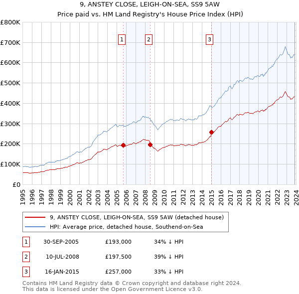 9, ANSTEY CLOSE, LEIGH-ON-SEA, SS9 5AW: Price paid vs HM Land Registry's House Price Index