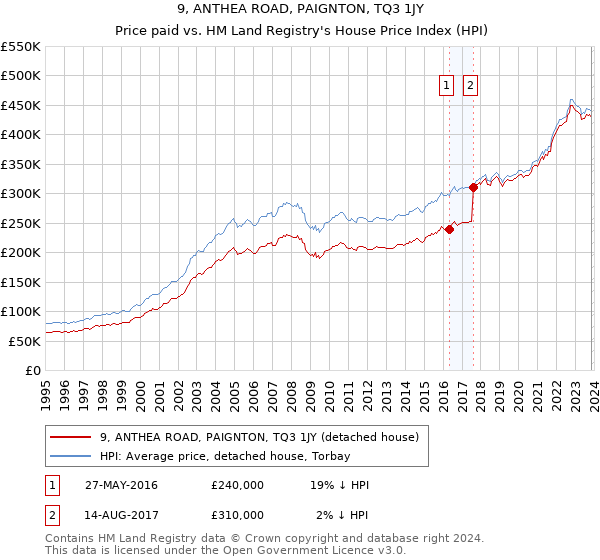 9, ANTHEA ROAD, PAIGNTON, TQ3 1JY: Price paid vs HM Land Registry's House Price Index