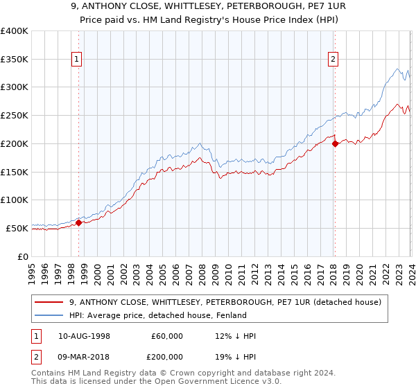 9, ANTHONY CLOSE, WHITTLESEY, PETERBOROUGH, PE7 1UR: Price paid vs HM Land Registry's House Price Index