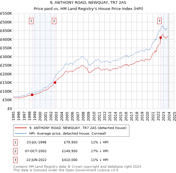 9, ANTHONY ROAD, NEWQUAY, TR7 2AS: Price paid vs HM Land Registry's House Price Index