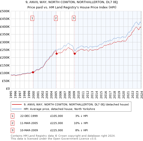 9, ANVIL WAY, NORTH COWTON, NORTHALLERTON, DL7 0EJ: Price paid vs HM Land Registry's House Price Index