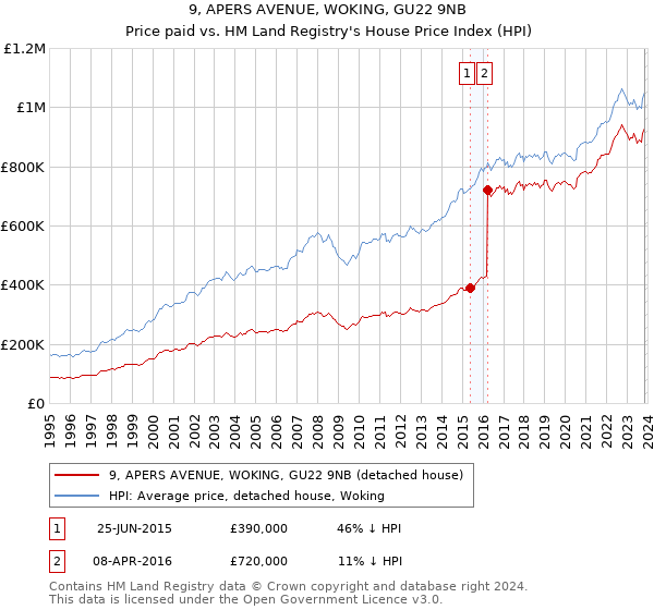 9, APERS AVENUE, WOKING, GU22 9NB: Price paid vs HM Land Registry's House Price Index