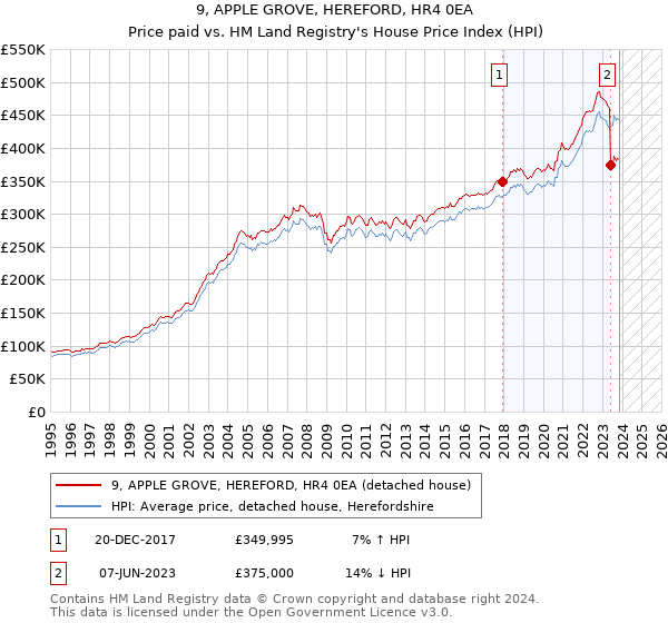 9, APPLE GROVE, HEREFORD, HR4 0EA: Price paid vs HM Land Registry's House Price Index