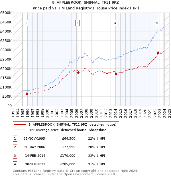 9, APPLEBROOK, SHIFNAL, TF11 9PZ: Price paid vs HM Land Registry's House Price Index