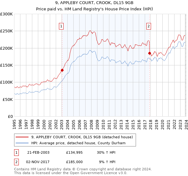 9, APPLEBY COURT, CROOK, DL15 9GB: Price paid vs HM Land Registry's House Price Index