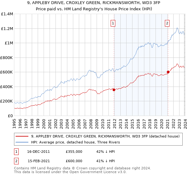 9, APPLEBY DRIVE, CROXLEY GREEN, RICKMANSWORTH, WD3 3FP: Price paid vs HM Land Registry's House Price Index