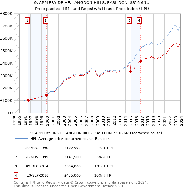 9, APPLEBY DRIVE, LANGDON HILLS, BASILDON, SS16 6NU: Price paid vs HM Land Registry's House Price Index