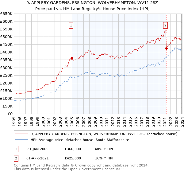 9, APPLEBY GARDENS, ESSINGTON, WOLVERHAMPTON, WV11 2SZ: Price paid vs HM Land Registry's House Price Index