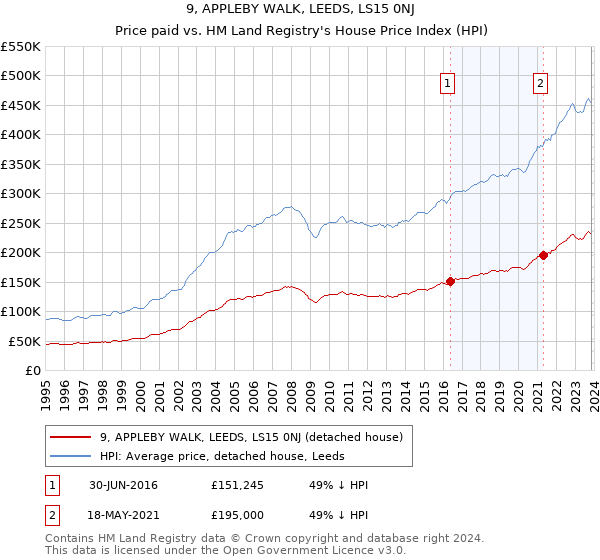 9, APPLEBY WALK, LEEDS, LS15 0NJ: Price paid vs HM Land Registry's House Price Index