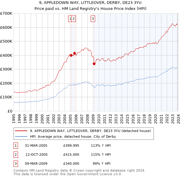 9, APPLEDOWN WAY, LITTLEOVER, DERBY, DE23 3YU: Price paid vs HM Land Registry's House Price Index