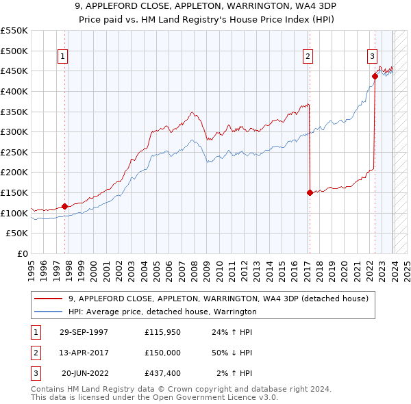 9, APPLEFORD CLOSE, APPLETON, WARRINGTON, WA4 3DP: Price paid vs HM Land Registry's House Price Index