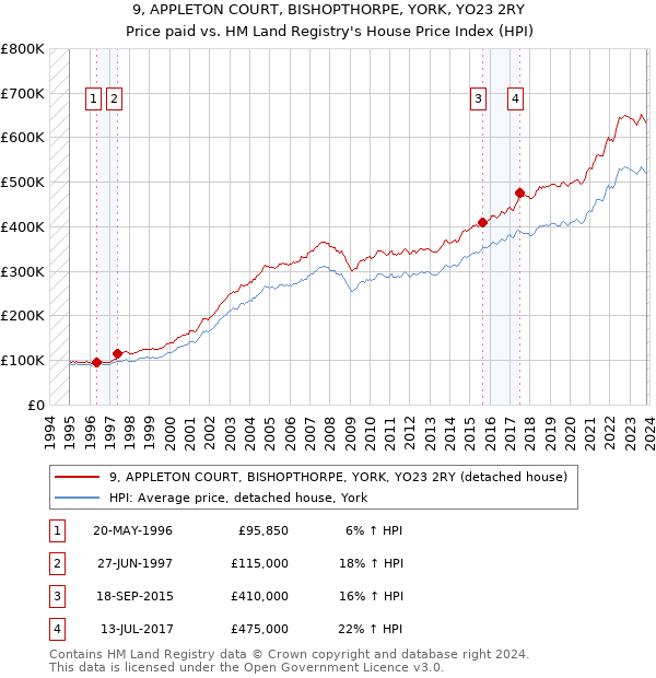 9, APPLETON COURT, BISHOPTHORPE, YORK, YO23 2RY: Price paid vs HM Land Registry's House Price Index