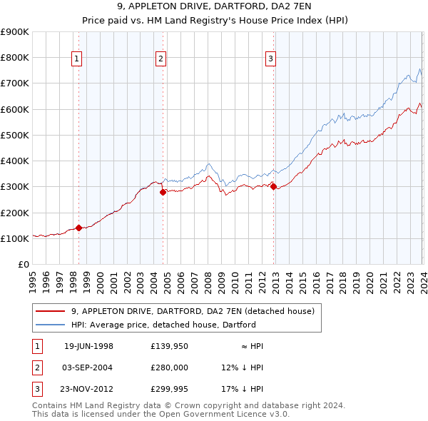 9, APPLETON DRIVE, DARTFORD, DA2 7EN: Price paid vs HM Land Registry's House Price Index
